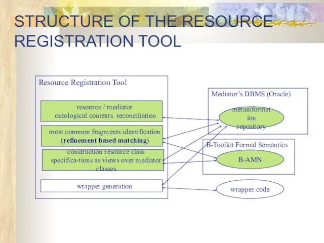 STRUCTURE OF THE RESOURCE REGISTRATION TOOL resource / mediator ontological contexts reconciliation