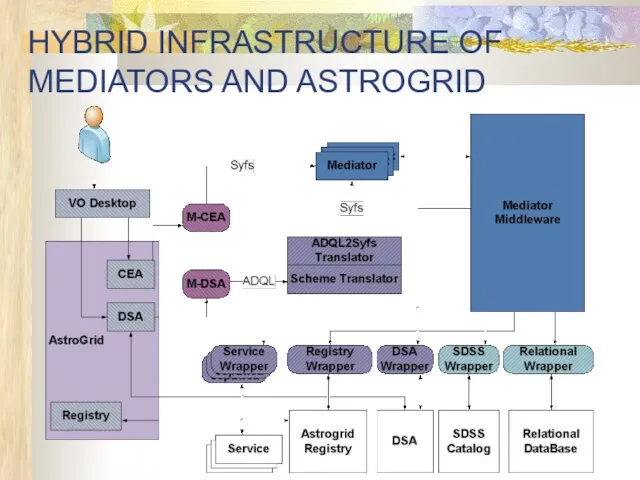HYBRID INFRASTRUCTURE OF MEDIATORS AND ASTROGRID