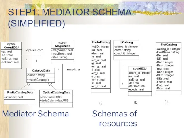 STEP1: MEDIATOR SCHEMA (SIMPLIFIED) Mediator Schema Schemas of resources