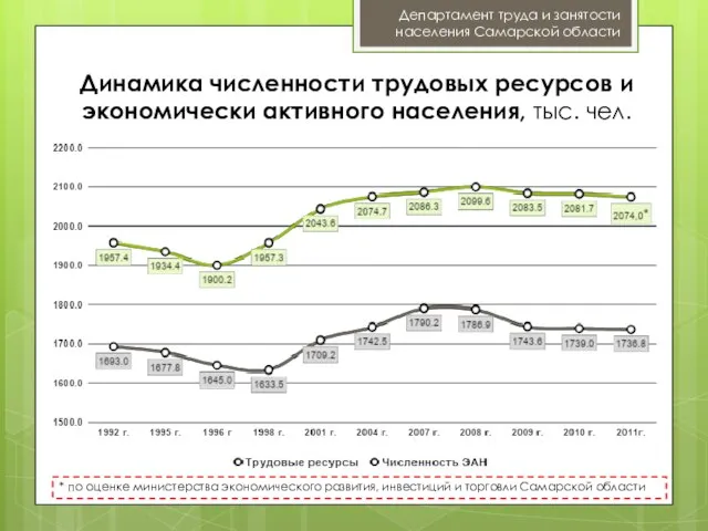 Динамика численности трудовых ресурсов и экономически активного населения, тыс. чел. Департамент труда