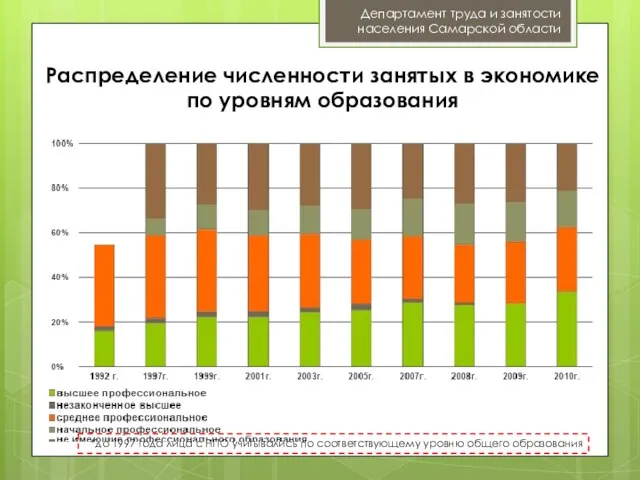 Распределение численности занятых в экономике по уровням образования Департамент труда и занятости