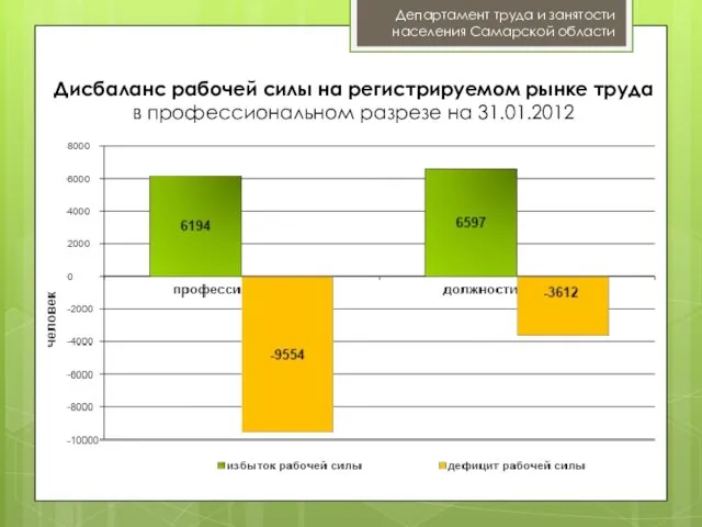 Дисбаланс рабочей силы на регистрируемом рынке труда в профессиональном разрезе на 31.01.2012