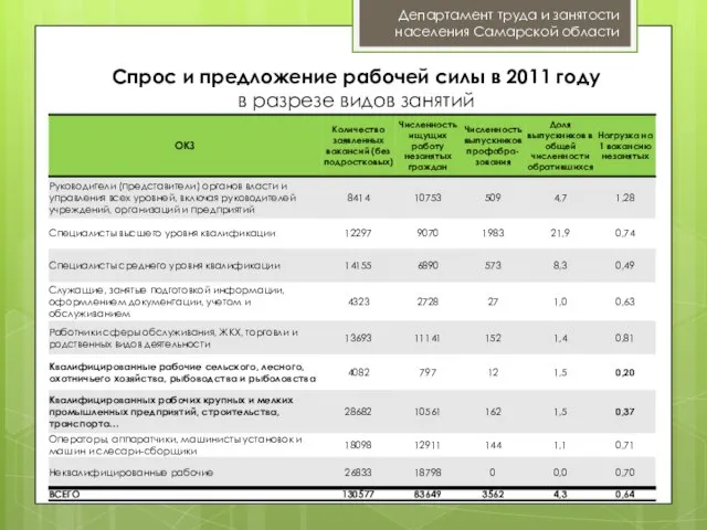 Спрос и предложение рабочей силы в 2011 году в разрезе видов занятий