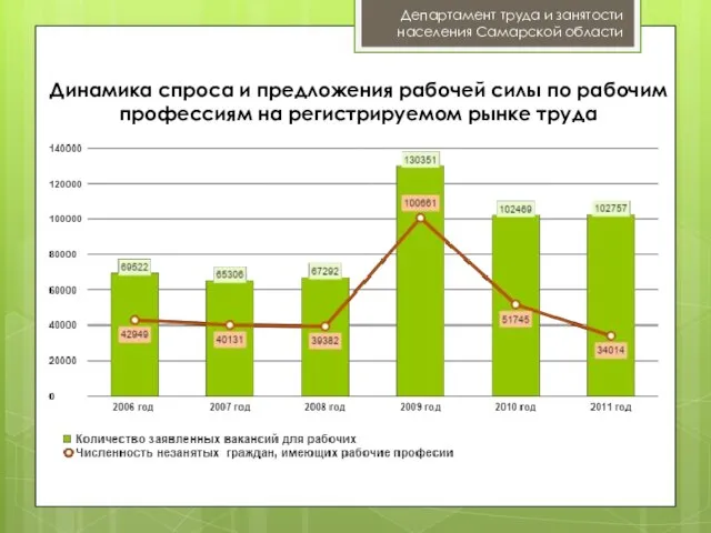 Динамика спроса и предложения рабочей силы по рабочим профессиям на регистрируемом рынке