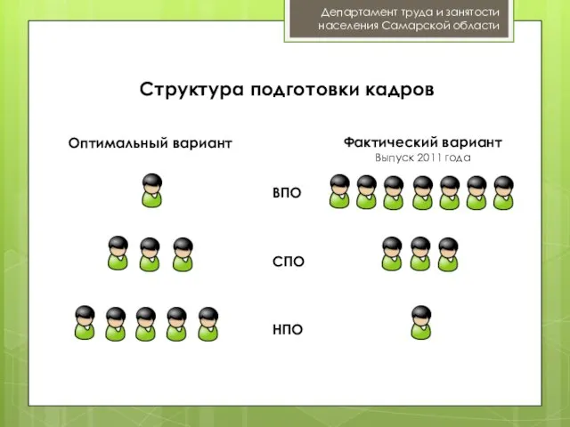 Структура подготовки кадров Департамент труда и занятости населения Самарской области Оптимальный вариант