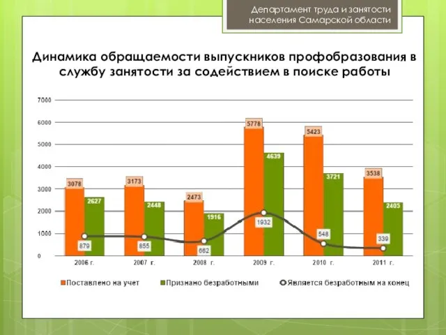 Динамика обращаемости выпускников профобразования в службу занятости за содействием в поиске работы