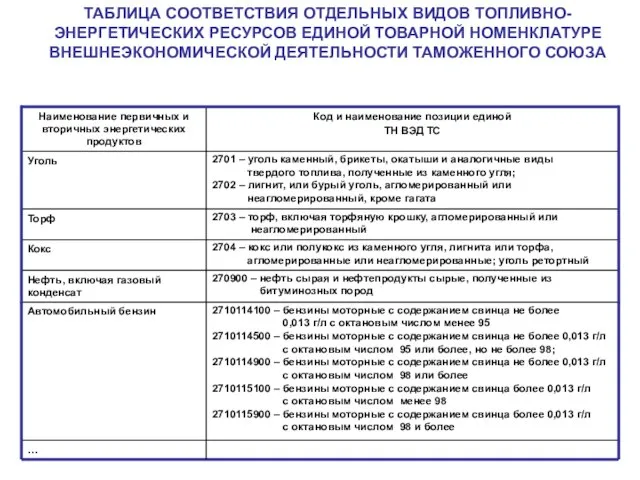 ТАБЛИЦА СООТВЕТСТВИЯ ОТДЕЛЬНЫХ ВИДОВ ТОПЛИВНО-ЭНЕРГЕТИЧЕСКИХ РЕСУРСОВ ЕДИНОЙ ТОВАРНОЙ НОМЕНКЛАТУРЕ ВНЕШНЕЭКОНОМИЧЕСКОЙ ДЕЯТЕЛЬНОСТИ ТАМОЖЕННОГО СОЮЗА