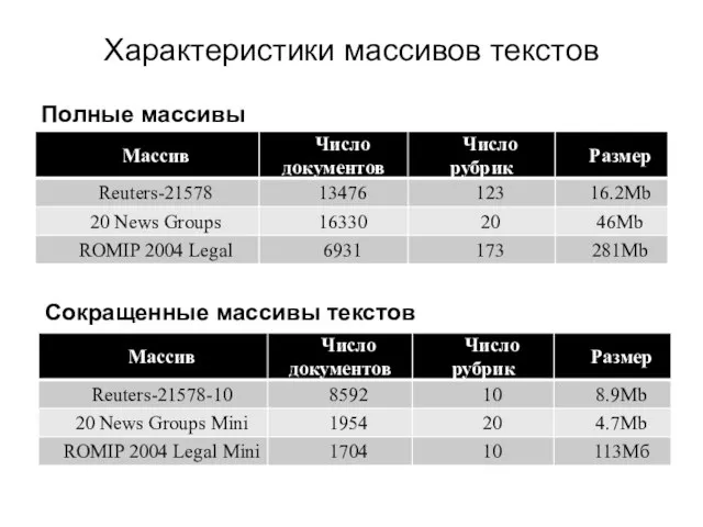 Характеристики массивов текстов Полные массивы Сокращенные массивы текстов