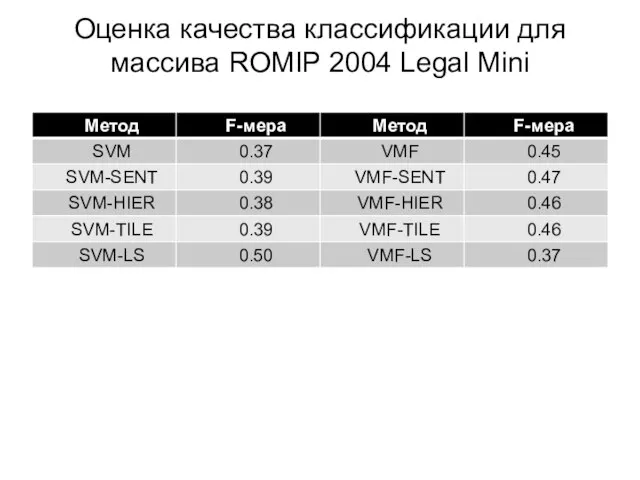 Оценка качества классификации для массива ROMIP 2004 Legal Mini