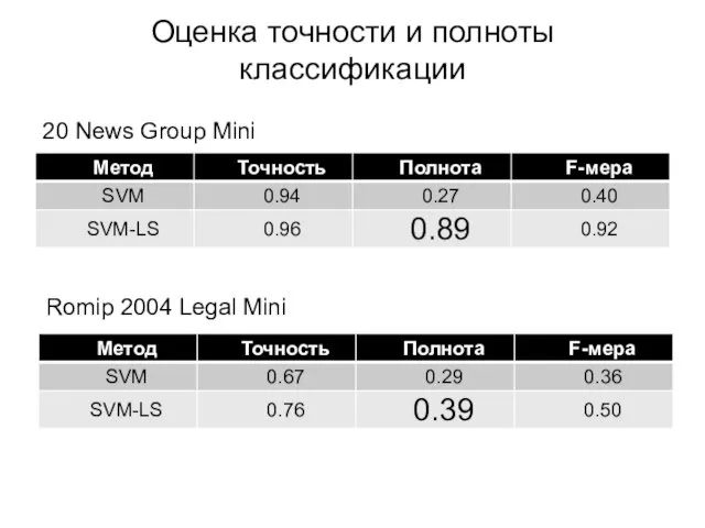 Оценка точности и полноты классификации 20 News Group Mini Romip 2004 Legal Mini