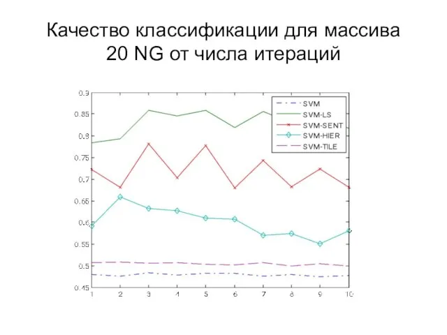 Качество классификации для массива 20 NG от числа итераций