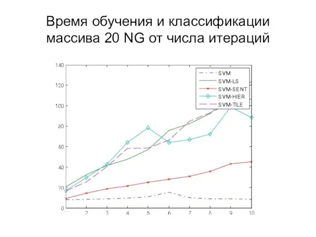 Время обучения и классификации массива 20 NG от числа итераций