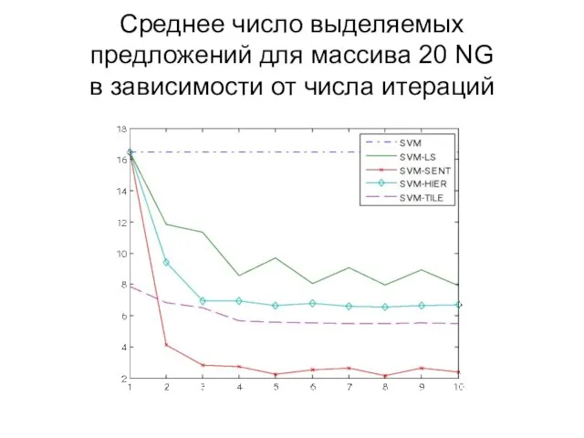 Среднее число выделяемых предложений для массива 20 NG в зависимости от числа итераций