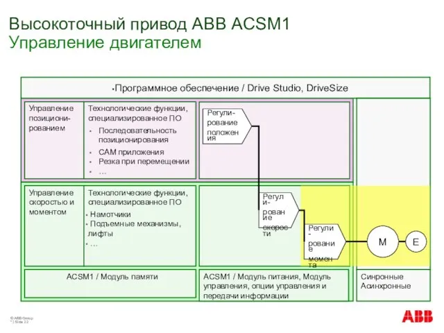 © ABB Group * | Slide Программное обеспечение / Drive Studio, DriveSize