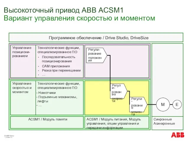 © ABB Group * | Slide Высокоточный привод АВВ ACSM1 Вариант управления