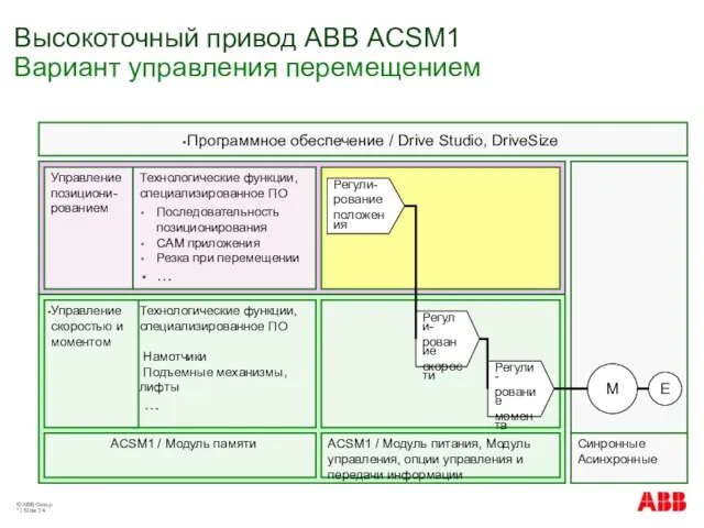 © ABB Group * | Slide Высокоточный привод АВВ ACSM1 Вариант управления