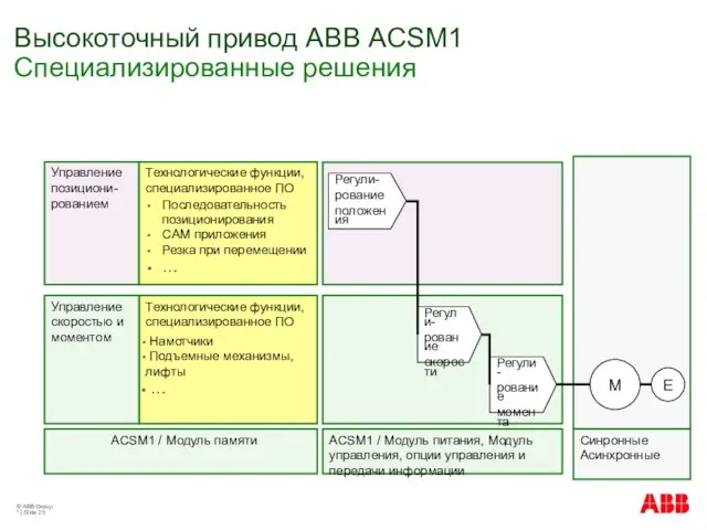 © ABB Group * | Slide Высокоточный привод АВВ ACSM1 Специализированные решения