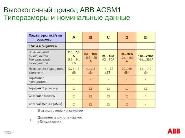 Высокоточный привод АВВ ACSM1 Типоразмеры и номинальные данные © ABB Group * | Slide