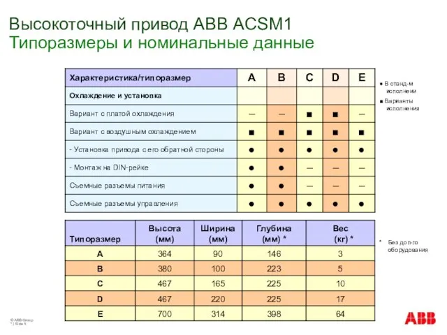 © ABB Group * | Slide Высокоточный привод АВВ ACSM1 Типоразмеры и