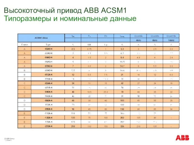 © ABB Group * | Slide Высокоточный привод АВВ ACSM1 Типоразмеры и номинальные данные