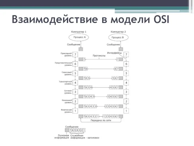 Взаимодействие в модели OSI