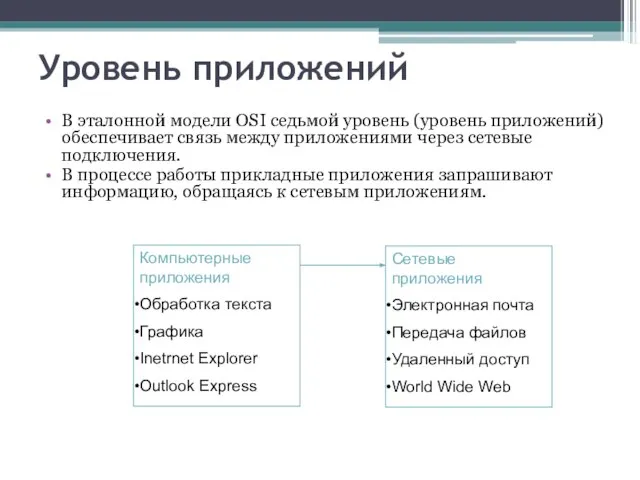 Уровень приложений В эталонной модели OSI седьмой уровень (уровень приложений) обеспечивает связь