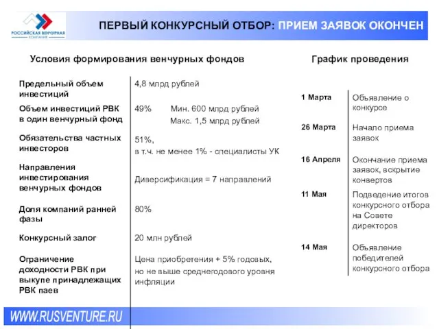 ПЕРВЫЙ КОНКУРСНЫЙ ОТБОР: ПРИЕМ ЗАЯВОК ОКОНЧЕН WWW.RUSVENTURE.RU График проведения Условия формирования венчурных фондов