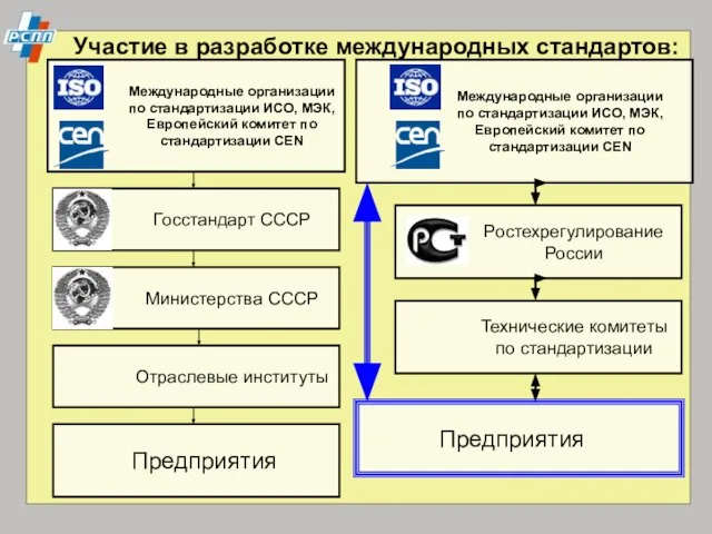 Участие в разработке международных стандартов: Международные организации по стандартизации ИСО, МЭК, Европейский