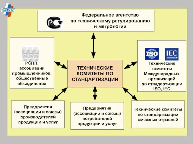 ТЕХНИЧЕСКИЕ КОМИТЕТЫ ПО СТАНДАРТИЗАЦИИ Федеральное агентство по техническому регулированию и метрологии РСПП,