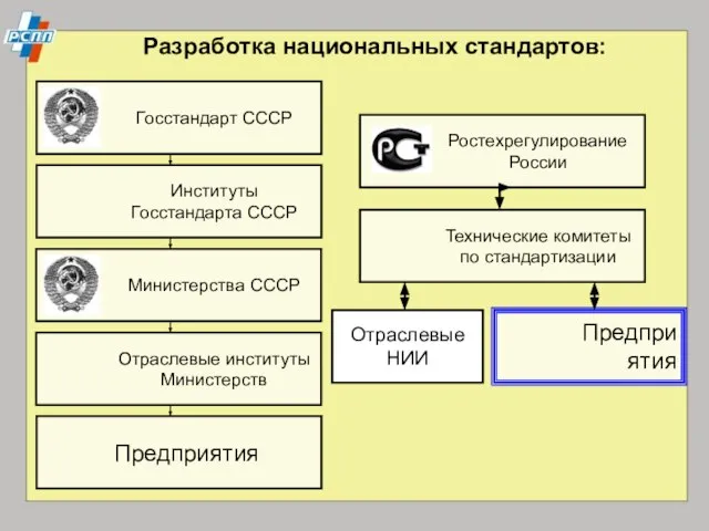 Разработка национальных стандартов: Госстандарт СССР Министерства СССР Отраслевые институты Министерств Предприятия Ростехрегулирование