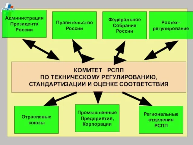 КОМИТЕТ РСПП ПО ТЕХНИЧЕСКОМУ РЕГУЛИРОВАНИЮ, СТАНДАРТИЗАЦИИ И ОЦЕНКЕ СООТВЕТСТВИЯ Администрация Президента России