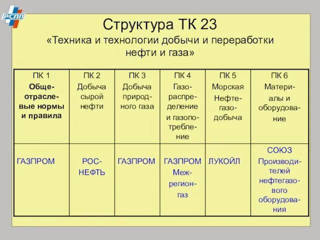 Структура ТК 23 «Техника и технологии добычи и переработки нефти и газа»