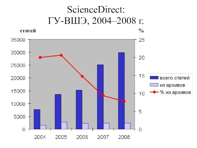 ScienceDirect: ГУ-ВШЭ, 2004–2008 г. статей %