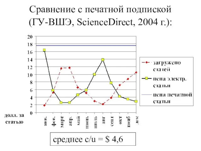 Сравнение с печатной подпиской (ГУ-ВШЭ, ScienceDirect, 2004 г.): долл. за статью среднее c/u = $ 4,6