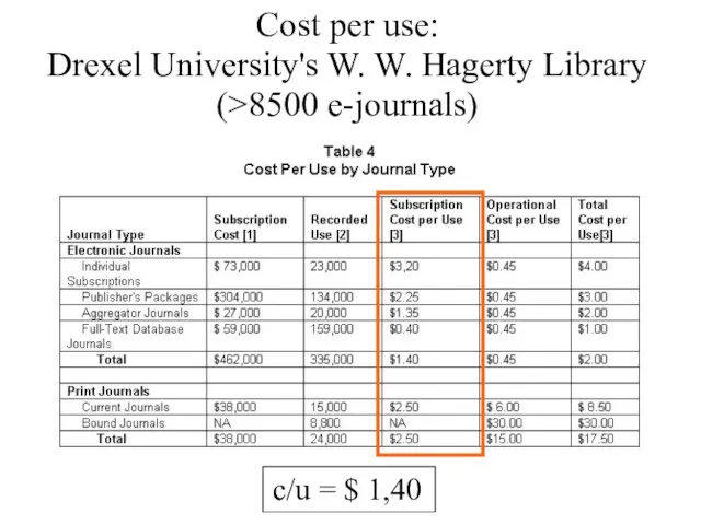 Cost per use: Drexel University's W. W. Hagerty Library (>8500 e-journals) c/u = $ 1,40