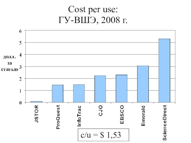 Cost per use: ГУ-ВШЭ, 2008 г. c/u = $ 1,53 долл. за статью