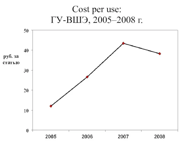 Cost per use: ГУ-ВШЭ, 2005–2008 г. руб. за статью
