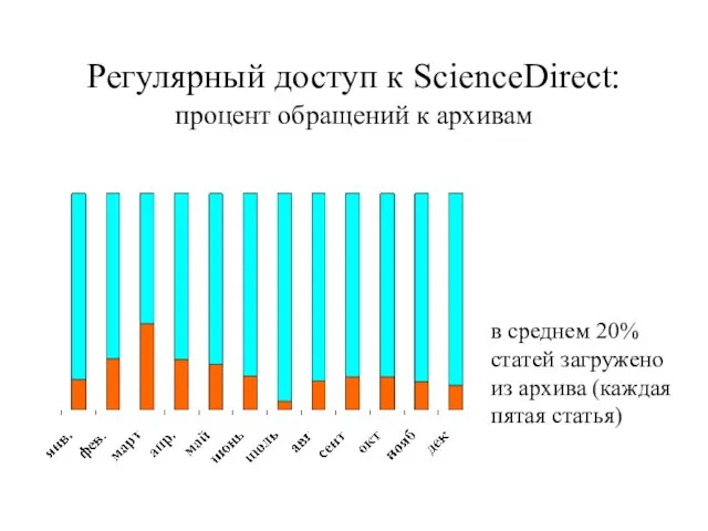 Регулярный доступ к ScienceDirect: процент обращений к архивам в среднем 20% статей