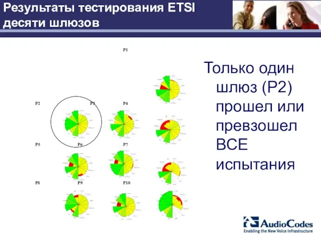 Результаты тестирования ETSI десяти шлюзов Только один шлюз (P2) прошел или превзошел ВСЕ испытания