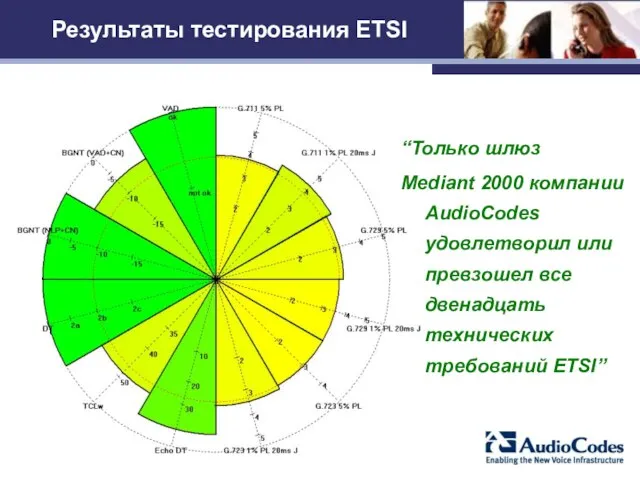 Результаты тестирования ETSI “Только шлюз Mediant 2000 компании AudioCodes удовлетворил или превзошел