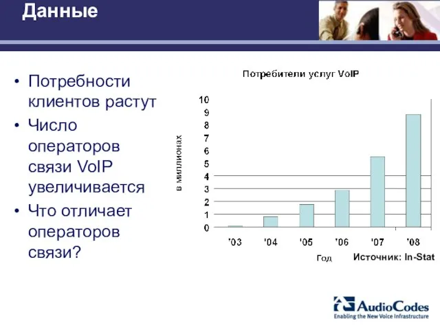 Данные Потребности клиентов растут Число операторов связи VoIP увеличивается Что отличает операторов связи? Источник: In-Stat