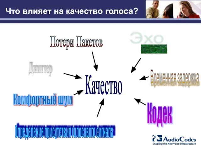 Что влияет на качество голоса? Эхо Потери Пакетов Временная задержка Джиттер Кодек