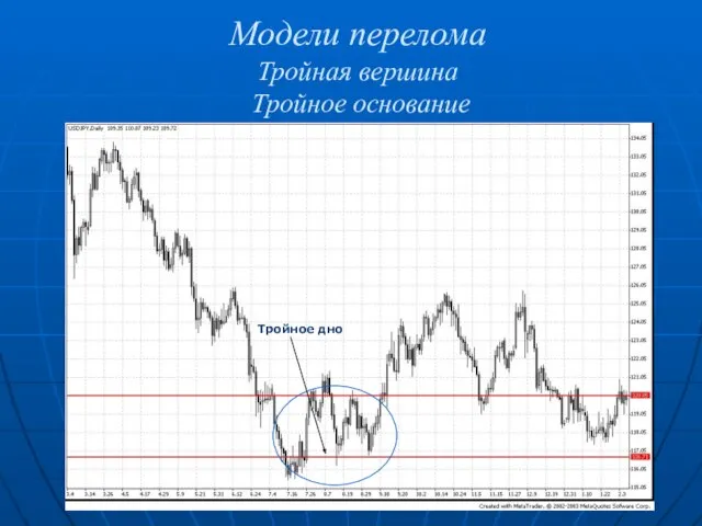 Модели перелома Тройная вершина Тройное основание Тройное дно