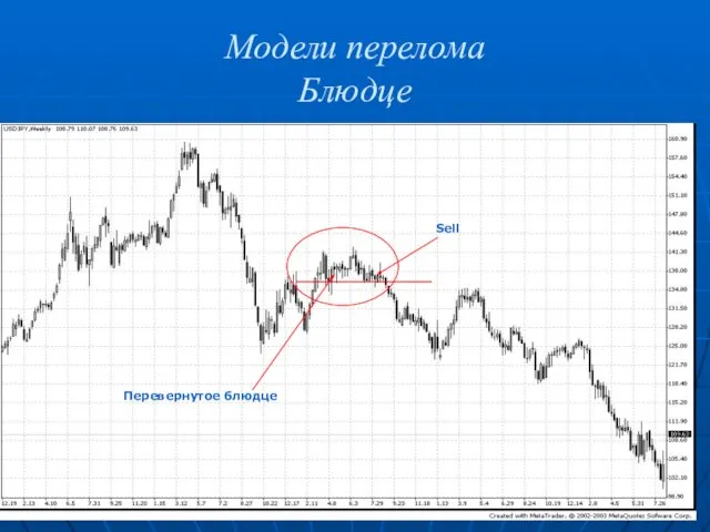 Модели перелома Блюдце Перевернутое блюдце Sell