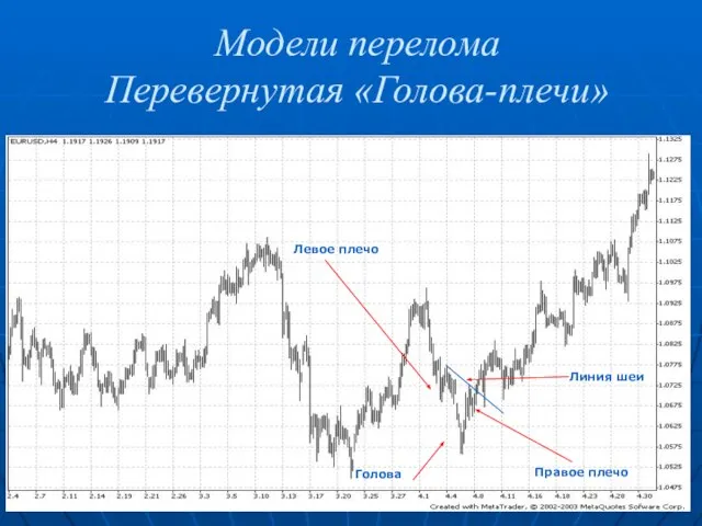 Модели перелома Перевернутая «Голова-плечи» Левое плечо Голова Правое плечо Линия шеи