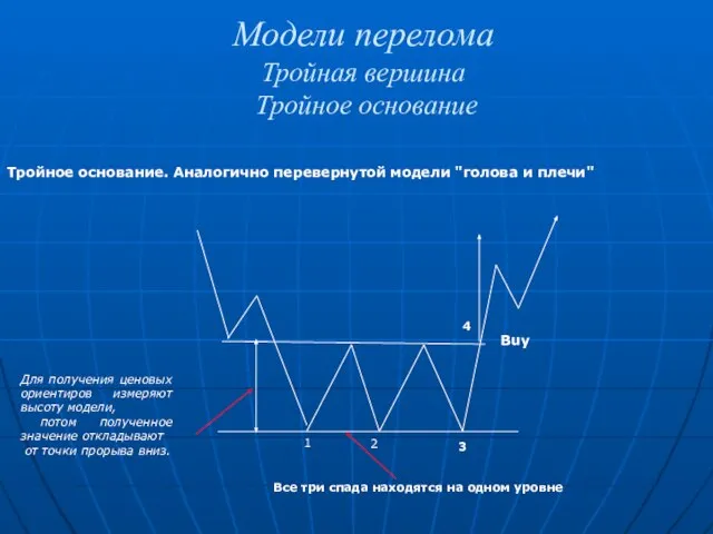 Модели перелома Тройная вершина Тройное основание Тройное основание. Аналогично перевернутой модели "голова