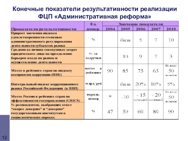 Конечные показатели результативности реализации ФЦП «Административная реформа»