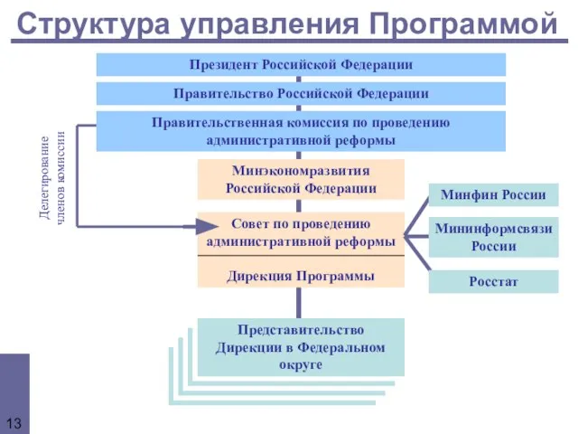 Структура управления Программой Президент Российской Федерации Правительство Российской Федерации Правительственная комиссия по