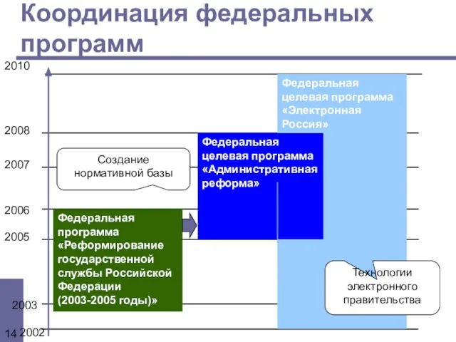 Координация федеральных программ Федеральная целевая программа «Электронная Россия» Федеральная целевая программа «Административная