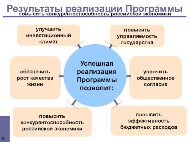 повысить конкурентоспособность российской экономики повысить конкурентоспособность российской экономики Успешная реализация Программы позволит:
